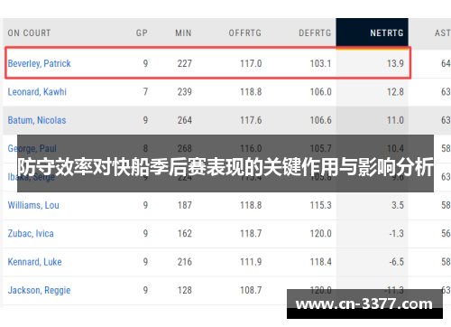 防守效率对快船季后赛表现的关键作用与影响分析